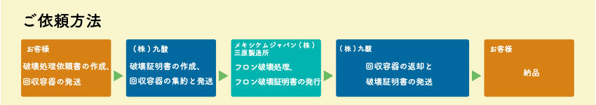 フロン破壊・処理システムご依頼方法