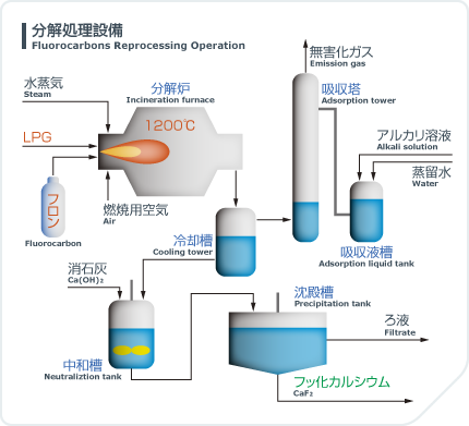 分解処理設備