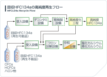 フロン再生の流れ