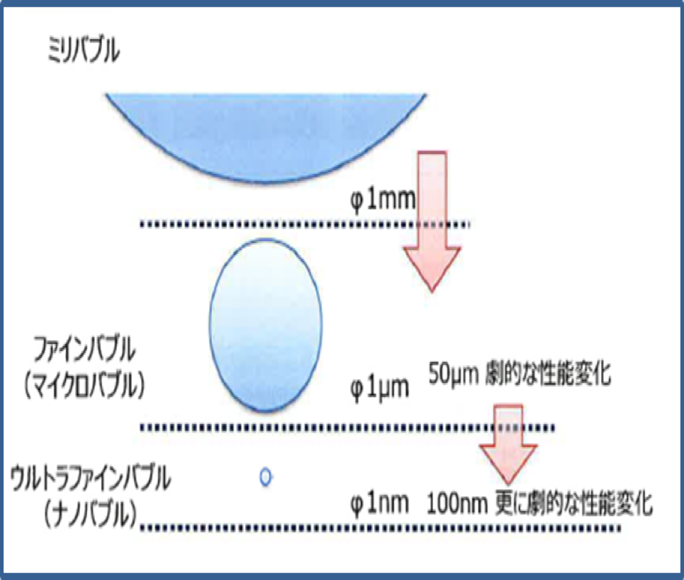 Ufb ウルトラファインバブル Q San